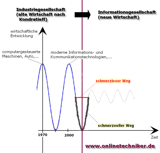 kondrattief-wirtschaft-aufschwung-abschwung