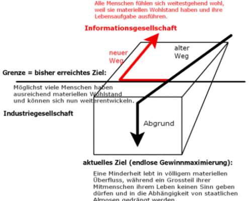 ziele Informationsgesellschaft