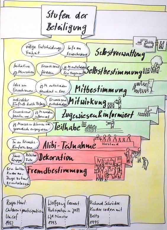 Bürger Beteiligung, sich selbst organisieren