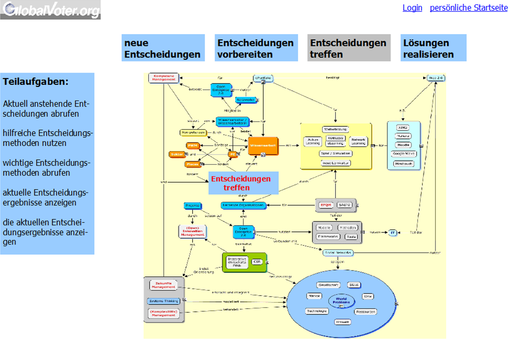 Uebersicht Entscheidungsplattform