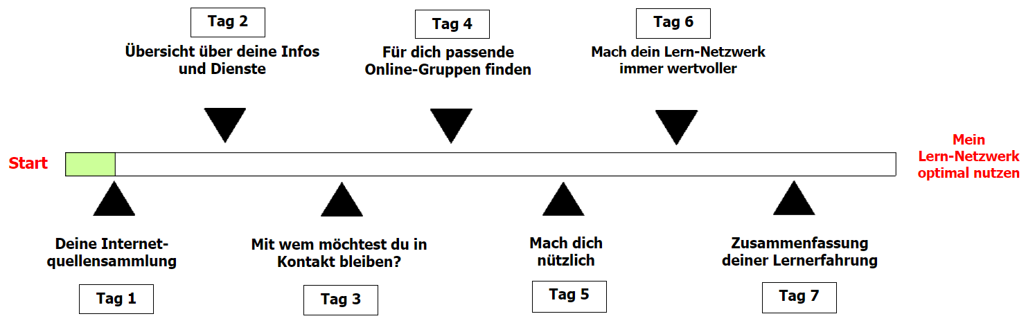 Ablauf-email-kurs_lern-netzwerk-aufbauen