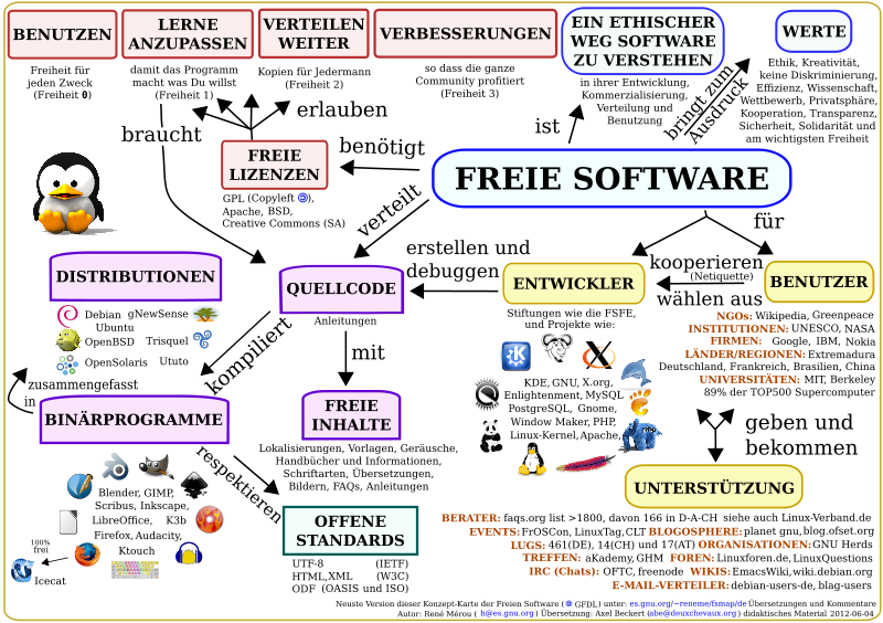 Konzept-karte_der_Freien_Software