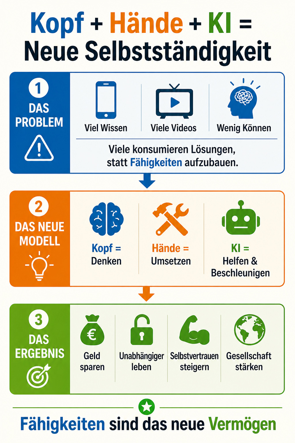 Kopf + Hände + KI Das Erfolgsmodell der nächsten Jahre