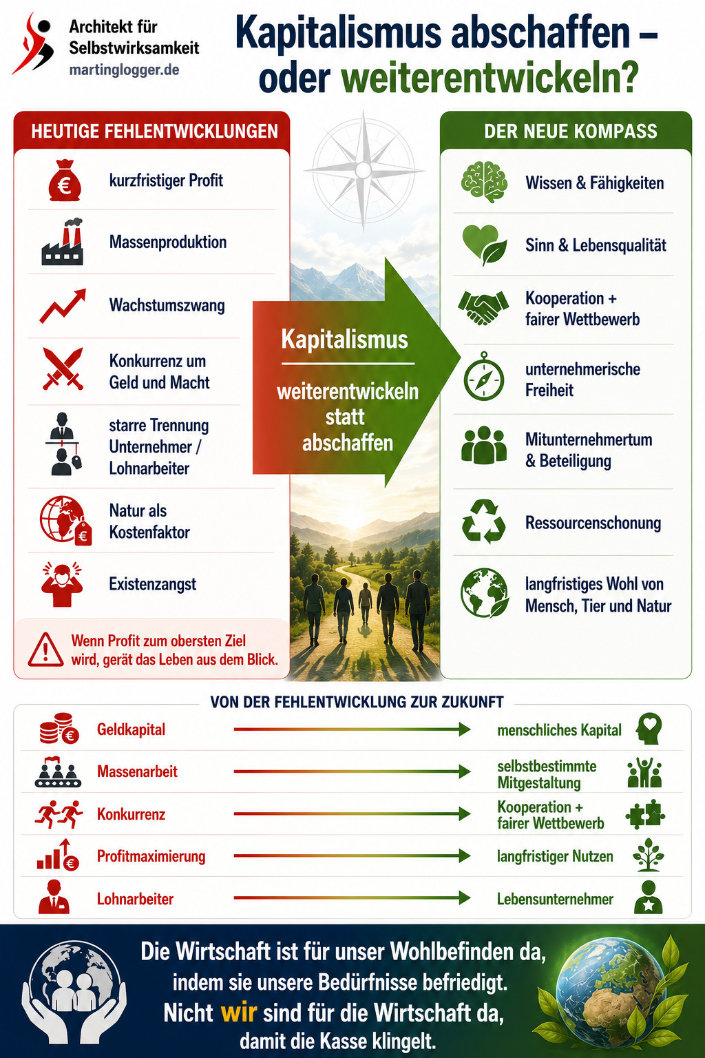 Kapitalismus abschaffen oder weiterentwickeln
