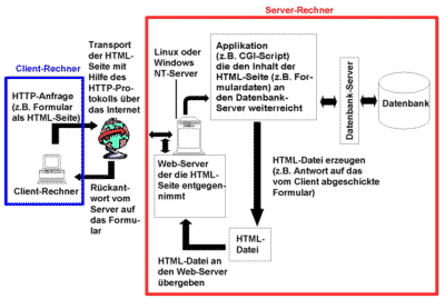 client-server-prinzip