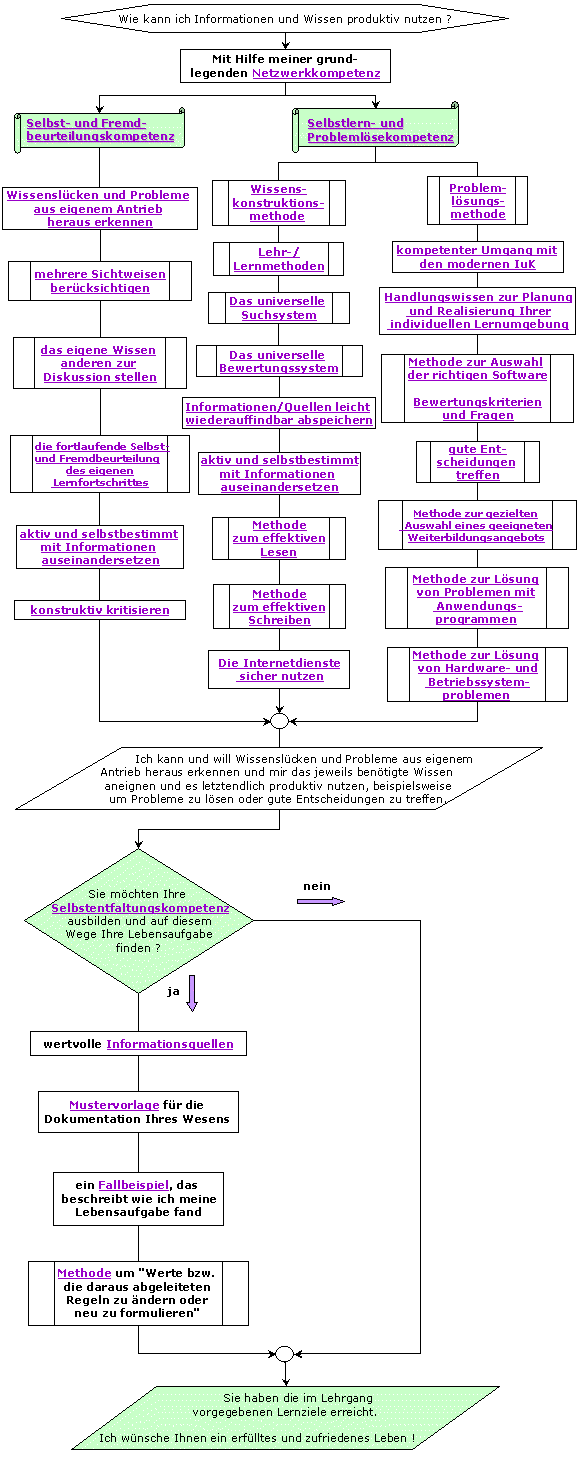 flussdiagramm-bildungsinhalte