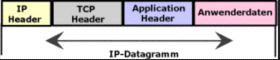 iso osi Schichtenmodell Kontrollinformationen Anwenderdaten 4