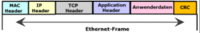 iso osi Schichtenmodell Kontrollinformationen Anwenderdaten 5